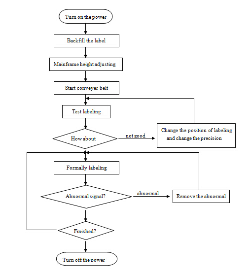 ເຄື່ອງສະ ໝັກ ໃຊ້ເຄື່ອງເຮັດ ໜ້າ ດິນແບບອັດຕະໂນມັດ, SUS304 ສະແຕນເລດເສດຖະກິດແບບອັດຕະໂນມັດດ້ານເທິງແລະເຄື່ອງຕິດປ້າຍຂ້າງ
